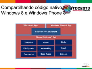 Globalcode – Open4education
Compartilhando código nativo entre
Windows 8 e Windows Phone 8
 