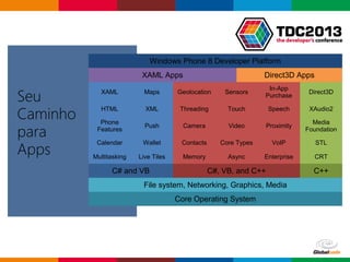 Globalcode – Open4education
Seu
Caminho
para
Apps
Windows Phone 8 Developer Platform
XAML Apps Direct3D Apps
XAML Maps Geolocation Sensors
In-App
Purchase
Direct3D
HTML XML Threading Touch Speech XAudio2
Phone
Features
Push Camera Video Proximity
Media
Foundation
Calendar Wallet Contacts Core Types VoIP STL
Multitasking Live Tiles Memory Async Enterprise CRT
C# and VB C#, VB, and C++ C++
File system, Networking, Graphics, Media
Core Operating System
 