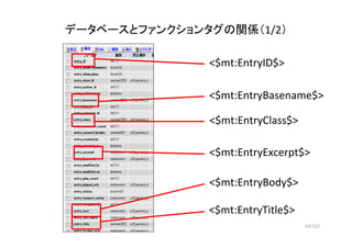 33/122
データベースとファンクションタグの関係（1/2）
<$mt:EntryID$>
<$mt:EntryBasename$>
<$mt:EntryClass$>
<$mt:EntryExcerpt$>
<$mt:EntryBody$>...