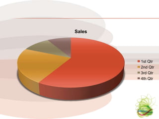 Sales




        1st Qtr
        2nd Qtr
        3rd Qtr
        4th Qtr
 