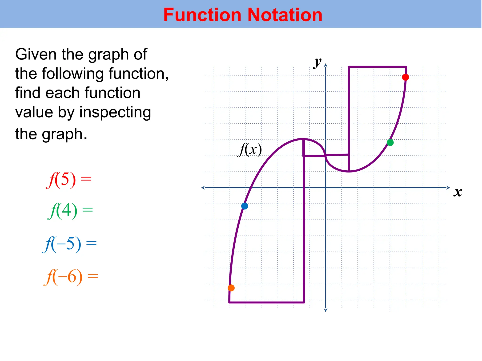 Given the graph of
the following function,
find each function
value by inspecting
the graph.
f(5) =
x
y
f(x)
f(4) =
f(−5) =
f(−6) =
●
●
●
●
Function Notation
 