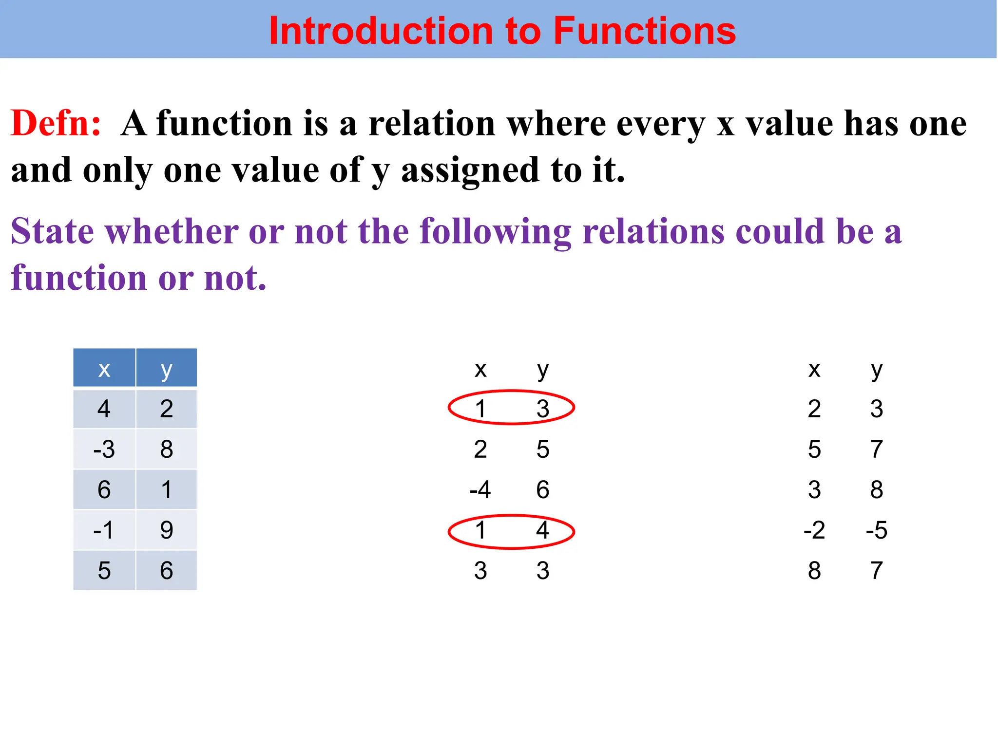 Defn: A function is a relation where every x value has one
and only one value of y assigned to it.
x y
1 3
2 5
-4 6
1 4
3 3
x y
4 2
-3 8
6 1
-1 9
5 6
x y
2 3
5 7
3 8
-2 -5
8 7
State whether or not the following relations could be a
function or not.
Introduction to Functions
 