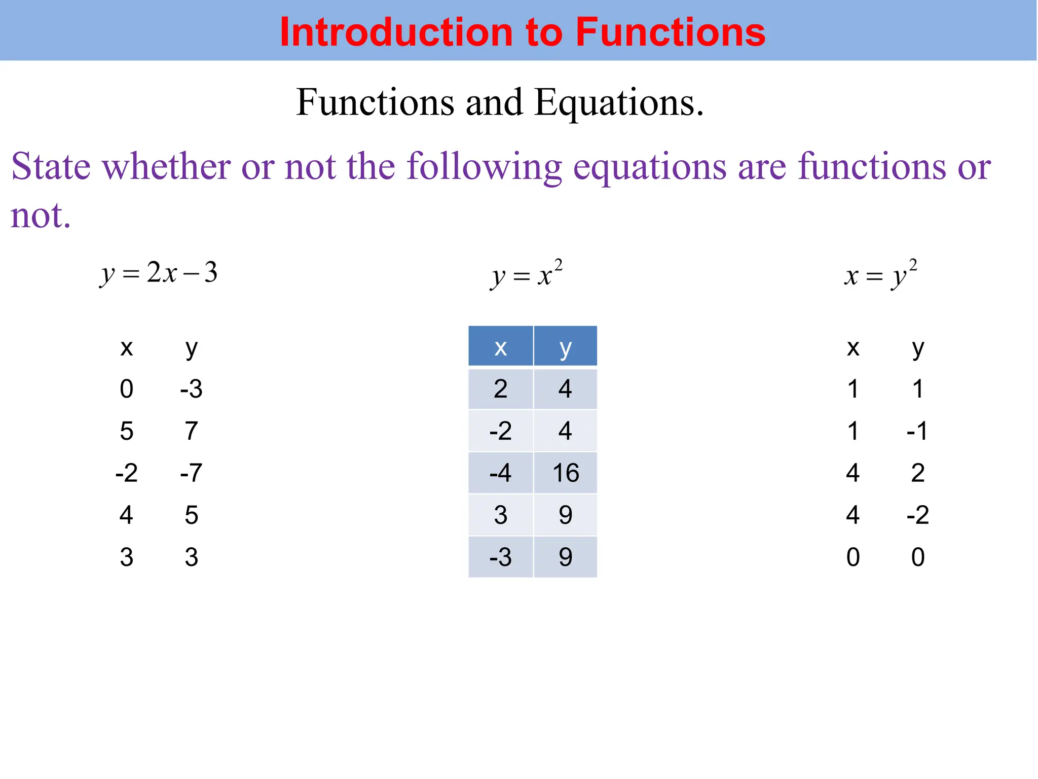 Functions and Equations.
x y
0 -3
5 7
-2 -7
4 5
3 3
x y
2 4
-2 4
-4 16
3 9
-3 9
x y
1 1
1 -1
4 2
4 -2
0 0
State whether or not the following equations are functions or
not.
Introduction to Functions
 
