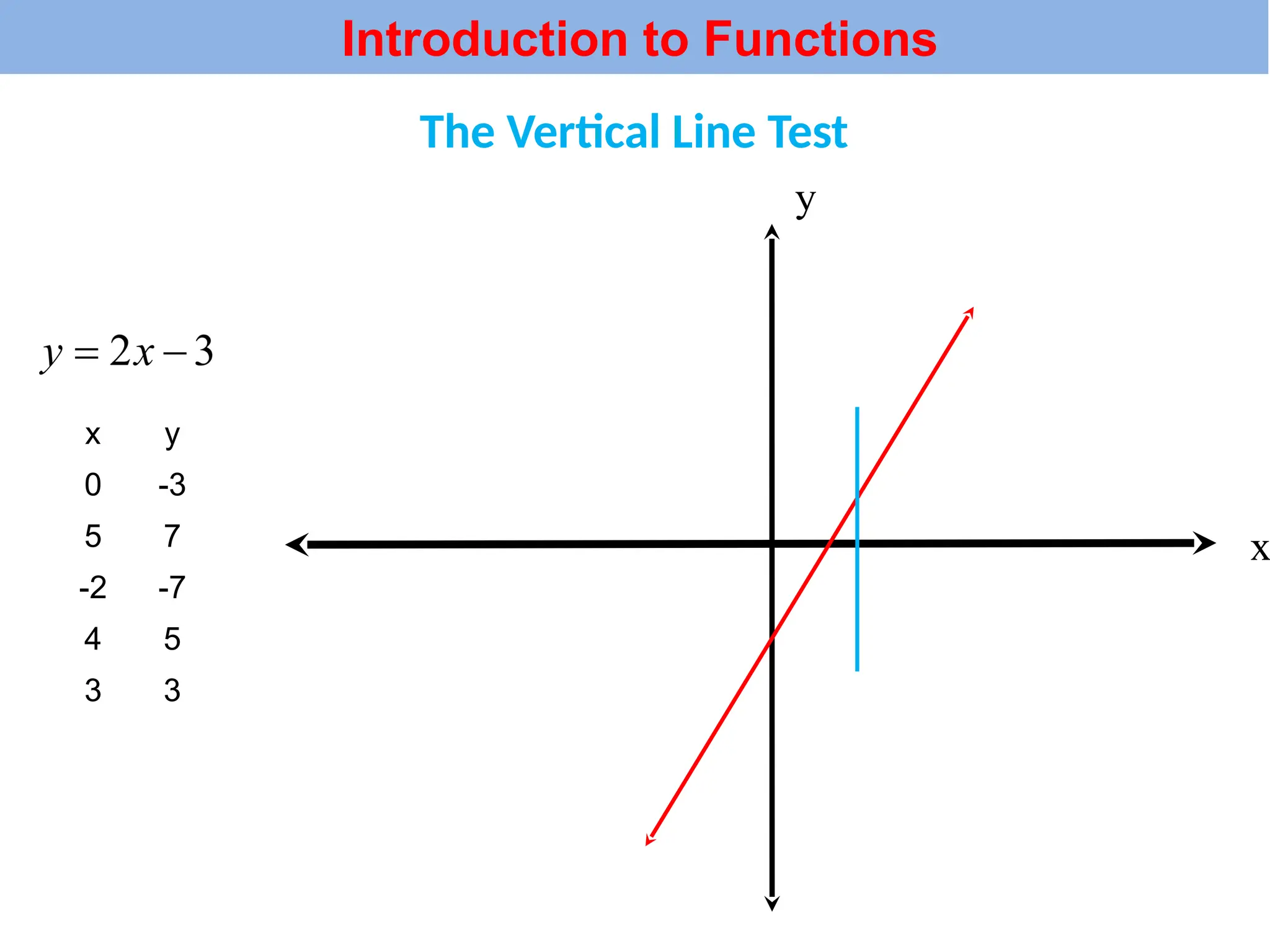 x
y
The Vertical Line Test
x y
0 -3
5 7
-2 -7
4 5
3 3
Introduction to Functions
 