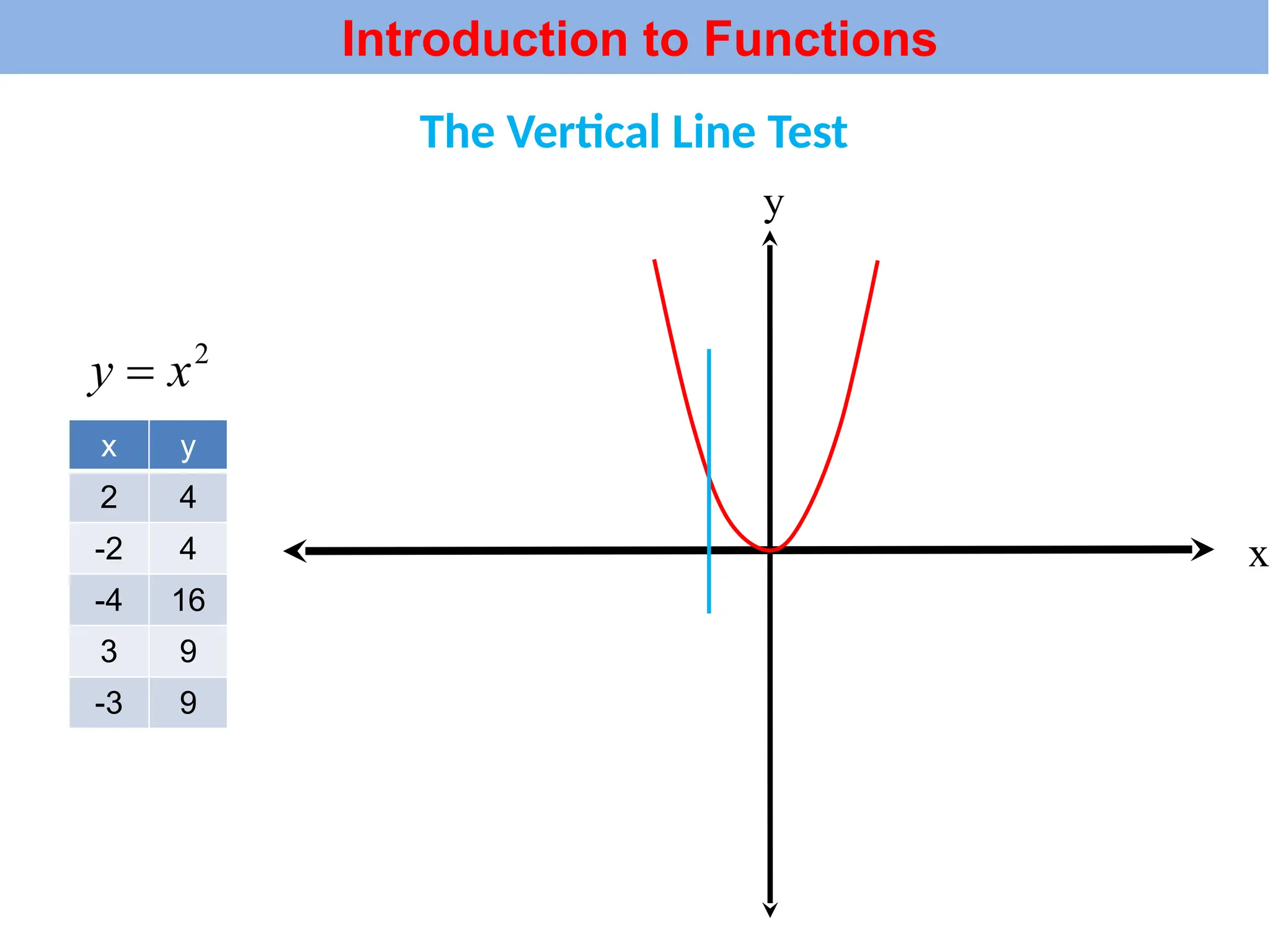 x
y
x y
2 4
-2 4
-4 16
3 9
-3 9
The Vertical Line Test
Introduction to Functions
 