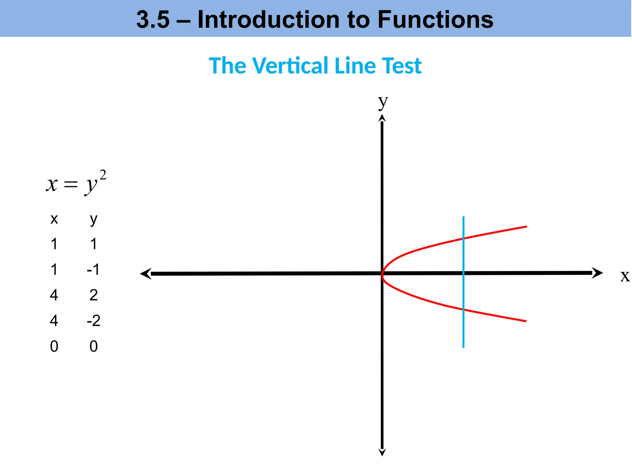 x
y
x y
1 1
1 -1
4 2
4 -2
0 0
The Vertical Line Test
3.5 – Introduction to Functions
 