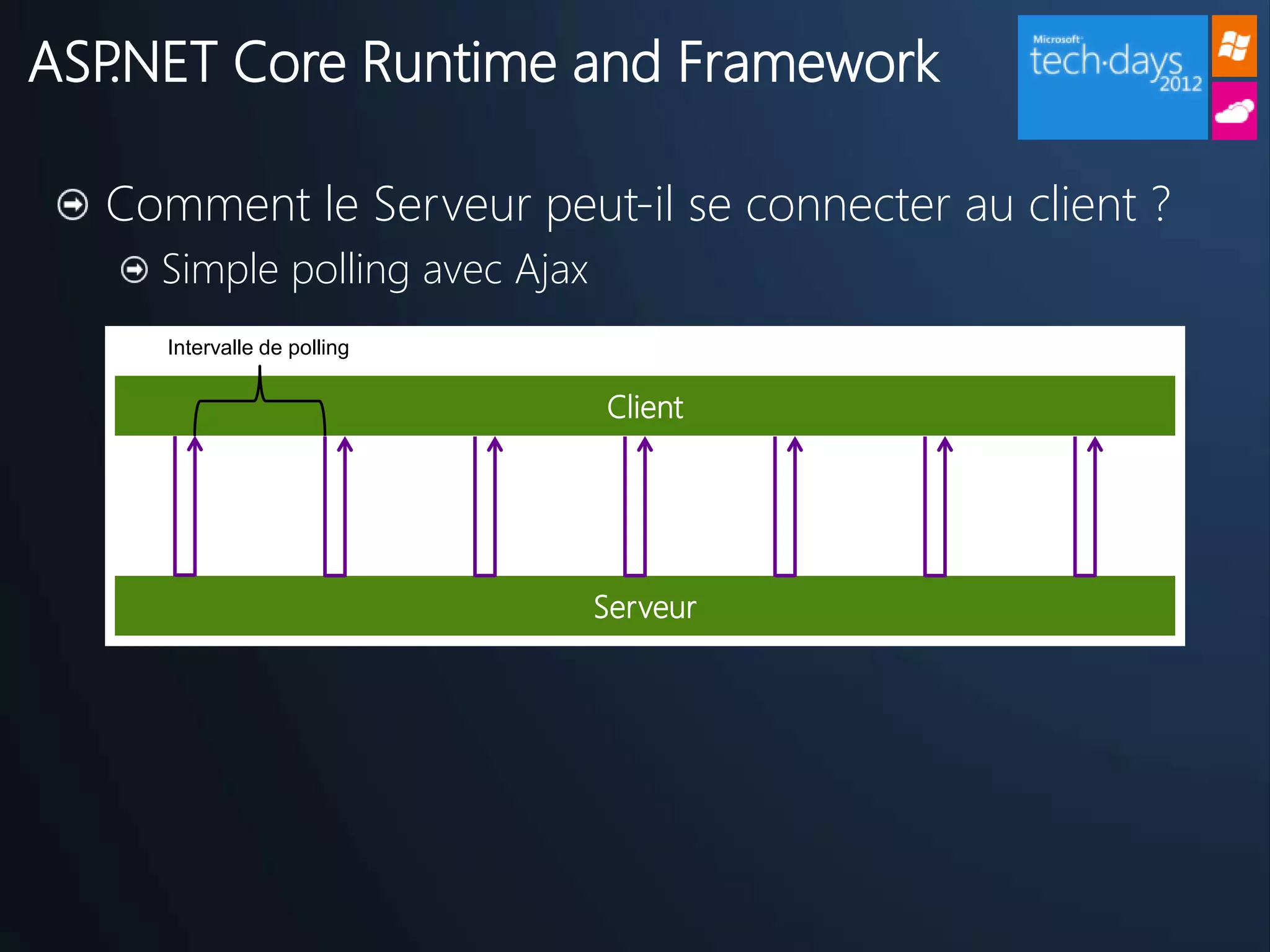 ASP.NET Core Runtime and Framework

  Comment le Serveur peut-il se connecter au client ?
    Simple polling avec Ajax
     Intervalle de polling

                               Client




                               Serveur
 