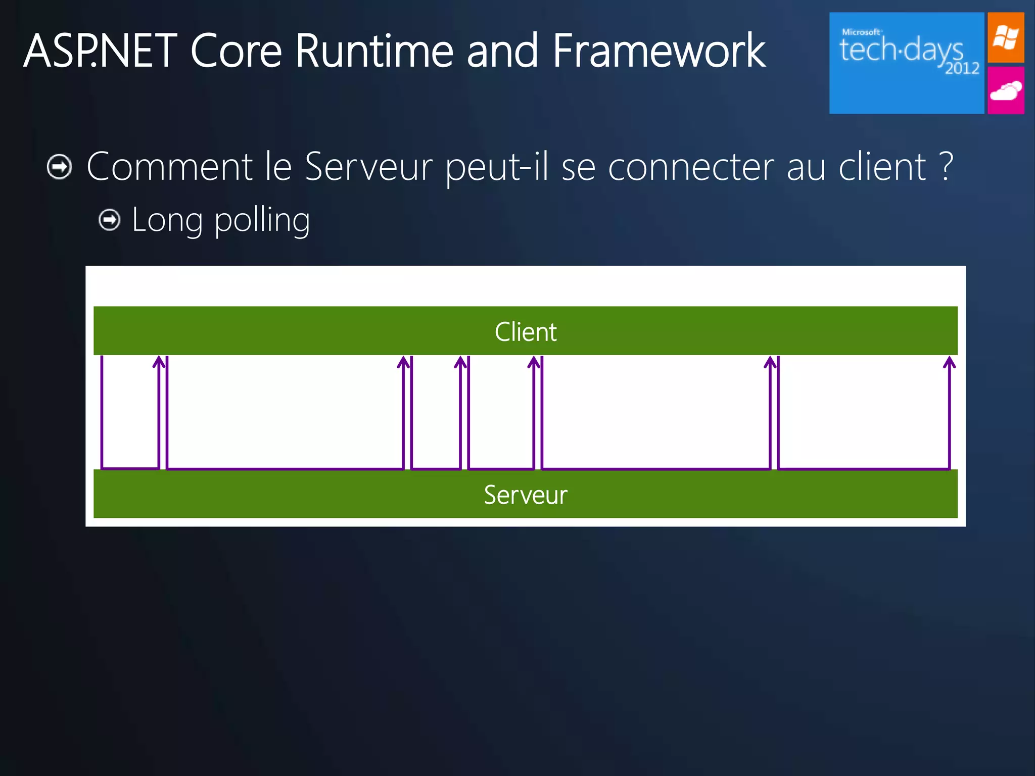 ASP.NET Core Runtime and Framework

  Comment le Serveur peut-il se connecter au client ?
    Long polling


                          Client




                         Serveur
 
