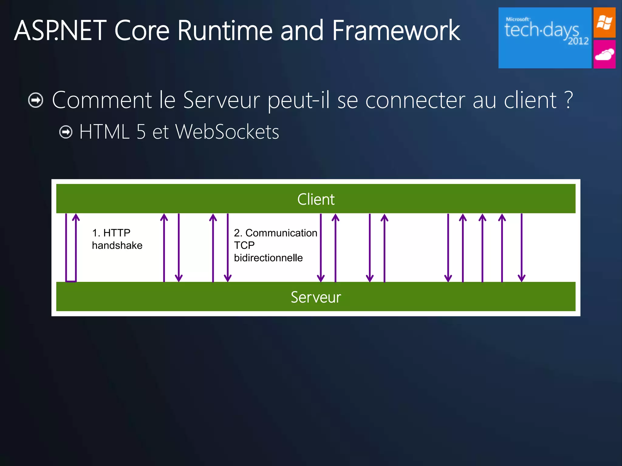 ASP.NET Core Runtime and Framework

  Comment le Serveur peut-il se connecter au client ?
    HTML 5 et WebSockets


                               Client

     1. HTTP       2. Communication
     handshake     TCP
                   bidirectionnelle


                             Serveur
 