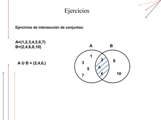 Ejercicios
Ejercicios de intersección de conjuntos:
A=(1,2,3,4,5,6,7)
B=(2,4,6,8,10)
1
3
5
7
2
6
8
4
10
A U B = (2,4,6,)
A B
 