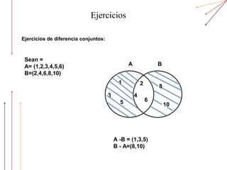 Ejercicios
Ejercicios de diferencia conjuntos:
Sean =
A= (1,2,3,4,5,6)
B=(2,4,6,8,10)
A B
1
3
5
2
4
6
8
10
A -B = (1,3,5)
B - A=(8,10)
 