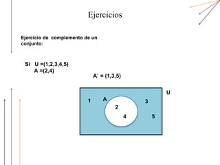 Ejercicios
Ejercicio de complemento de un
conjunto:
Si U =(1,2,3,4,5)
A =(2,4)
2
4
U
1 A 3
5
A´ = (1,3,5)
 