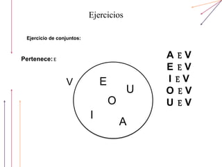 A E V
E E V
I E V
O E V
U E V
Ejercicios
Ejercicio de conjuntos:
V E
A
I
U
O
Pertenece: E
 