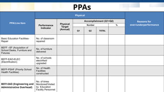 PPAs
10
PPA/Line Item
Physical
Reasons for
over/underperformance
Performance
Indicator
Physical
Target
(Annual)
Accomplishment (Q1+Q2)
Number %
Q1 Q2 TOTAL
Basic Education Facilities-
Repair
No. of classroom
repaired
BEFF –SF (Acquisition of
School Desks, Furniture and
Fixtures
No. of furniture
delivered
BEFF-EAO-ELEC
(Electrification)
No. of schools
electrified/
upgraded
BEFF-PSHF (Priority School
Health Facilities)
No. of Health
Facilities
constructed
BEFF-EAO (Engineering and
Administrative Overhead)
No. of times
Monitored/Visited
by Education
Facility Personnel
 