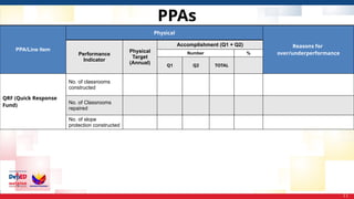 PPAs
11
PPA/Line Item
Physical
Reasons for
over/underperformance
Performance
Indicator
Physical
Target
(Annual)
Accomplishment (Q1 + Q2)
Number %
Q1 Q2 TOTAL
QRF (Quick Response
Fund)
No. of classrooms
constructed
No. of Classrooms
repaired
No. of slope
protection constructed
 