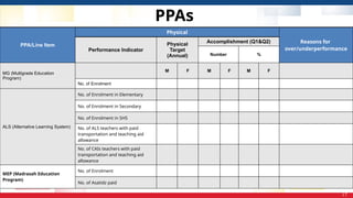 PPAs
17
PPA/Line Item
Physical
Reasons for
over/underperformance
Performance Indicator
Physical
Target
(Annual)
Accomplishment (Q1&Q2)
Number %
MG (Multigrade Education
Program)
M F M F M F
No. of Enrolment
ALS (Alternative Learning System)
No. of Enrolment in Elementary
No. of Enrolment in Secondary
No. of Enrolment in SHS
No. of ALS teachers with paid
transportation and teaching aid
allowance
No. of CAIs teachers with paid
transportation and teaching aid
allowance
MEP (Madrasah Education
Program)
No. of Enrolment
No. of Asatidz paid
 