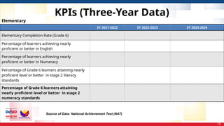 19
SY 2021-2022 SY 2022-2023 SY 2023-2024
Elementary Completion Rate (Grade 6)
Percentage of learners achieving nearly
proficient or better in English
Percentage of learners achieving nearly
proficient or better in Numeracy
Percentage of Grade 6 learners attaining nearly
proficient level or better in stage 2 literacy
standards
Percentage of Grade 6 learners attaining
nearly proficient level or better in stage 2
numeracy standards
Elementary
KPIs (Three-Year Data)
Source of Data: National Achievement Test (NAT)
 
