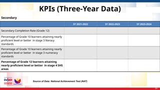 20
SY 2021-2022 SY 2022-2023 SY 2023-2024
Secondary Completion Rate (Grade 12)
Percentage of Grade 10 learners attaining nearly
proficient level or better in stage 3 literacy
standards
Percentage of Grade 10 learners attaining nearly
proficient level or better in stage 3 numeracy
standards
Percentage of Grade 12 learners attaining
nearly proficient level or better in stage 4 SHS
areas
Secondary
KPIs (Three-Year Data)
Source of Data: National Achievement Test (NAT)
 