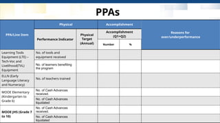 PPAs
22
PPA/Line Item
Physical Accomplishment
Reasons for
over/underperformance
Performance Indicator
Physical
Target
(Annual)
Accomplishment
(Q1+Q2)
Number %
Learning Tools
Equipment (LTE) –
Tech-Voc and
Livelihood(TVL)
Equipment
No. of tools and
equipment received
No. of learners benefiting
the program
ELLN (Early
Language Literacy
and Numeracy)
No. of teachers trained
MOOE Elementary
(Kindergarten to
Grade 6)
No. of Cash Advances
received.
No. of Cash Advances
liquidated
MOOE JHS (Grade 7
to 10)
No. of Cash Advances
received.
No. of Cash Advances
liquidated
 