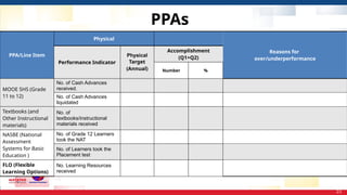 PPAs
23
PPA/Line Item
Physical
Reasons for
over/underperformance
Performance Indicator
Physical
Target
(Annual)
Accomplishment
(Q1+Q2)
Number %
MOOE SHS (Grade
11 to 12)
No. of Cash Advances
received.
No. of Cash Advances
liquidated
Textbooks (and
Other Instructional
materials)
No. of
textbooks/instructional
materials received
NASBE (National
Assessment
Systems for Basic
Education )
No. of Grade 12 Learners
took the NAT
No. of Learners took the
Placement test
FLO (Flexible
Learning Options)
No. Learning Resources
received
 