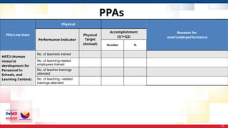 PPAs
25
PPA/Line Item
Physical
Reasons for
over/underperformance
Performance Indicator
Physical
Target
(Annual)
Accomplishment
(Q1+Q2)
Number %
HRTD (Human
resource
development for
Personnel in
Schools, and
Learning Centers)
No. of teachers trained
No. of teaching-related
employees trained
No. of teacher trainings
attended
No. of teaching –related
trainings attended
 