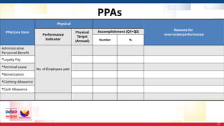 PPAs
27
PPA/Line Item
Physical
Reasons for
over/underperformance
Performance
Indicator
Physical
Target
(Annual)
Accomplishment (Q1+Q2)
Number %
Administrative
Personnel Benefit
No. of Employees paid
*Loyalty Pay
*Terminal Leave
*Monetization
*Clothing Allowance
*Cash Allowance
 