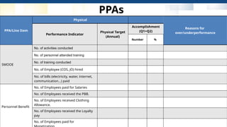 PPAs
30
PPA/Line Item
Physical
Reasons for
over/underperformance
Performance Indicator
Physical Target
(Annual)
Accomplishment
(Q1+Q2)
Number %
SMOOE
No. of activities conducted
No. of personnel attended training
No. of training conducted
No. of Employee (COS, JO) hired
No. of bills (electricity, water, internet,
communication…) paid
Personnel Benefit
No. of Employees paid for Salaries
No. of Employees received the PBB.
No. of Employees received Clothing
Allowance.
No. of Employees received the Loyalty
pay
No. of Employees paid for
 