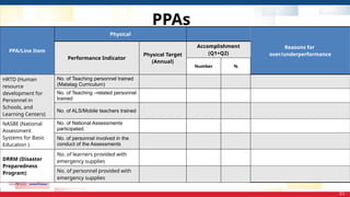 PPAs
33
PPA/Line Item
Physical
Reasons for
over/underperformance
Performance Indicator
Physical Target
(Annual)
Accomplishment
(Q1+Q2)
Number %
HRTD (Human
resource
development for
Personnel in
Schools, and
Learning Centers)
No. of Teaching personnel trained
(Matatag Curriculum)
No. of Teaching –related personnel
trained
No. of ALS/Mobile teachers trained
NASBE (National
Assessment
Systems for Basic
Education )
No. of National Assessments
participated.
No. of personnel involved in the
conduct of the Assessments
DRRM (Disaster
Preparedness
Program)
No. of learners provided with
emergency supplies
No. of personnel provided with
emergency supplies
 