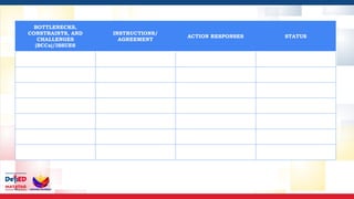 BOTTLENECKS,
CONSTRAINTS, AND
CHALLENGES
(BCCs)/ISSUES
INSTRUCTIONS/
AGREEMENT
ACTION RESPONSES STATUS
 