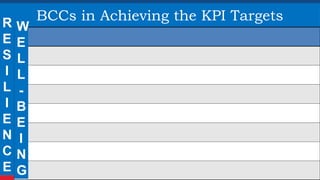 BCCs in Achieving the KPI Targets
R
E
S
I
L
I
E
N
C
E
W
E
L
L
-
B
E
I
N
G
 