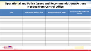 Operational and Policy Issues and Recommendations/Actions
Needed from Central Office
41
PPAs Operational or Policy Issue Recommendation of the RO
Decision and Actions Needed
from CO
 