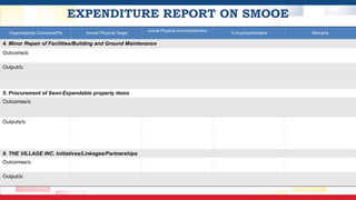EXPENDITURE REPORT ON SMOOE
Organizational Outcomes/PIs Annual Physical Target
Actual Physical Accomplishment
% Accomplishments Remarks
4. Minor Repair of Facilities/Building and Ground Maintenance
Outcome/s:
Output/s:
5. Procurement of Semi-Expendable property items
Outcomes/s:
Outputs/s:
6. THE VILLAGE INC. Initiatives/Linkages/Partnerships
Outcomes/s:
Output/s:
 