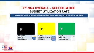 DEPARTMENT OF EDUCATION
DEPARTMENT OF EDUCATION 46
FY 2024 OVERALL – SCHOOL M OOE
BUDGET UTILIZATION RATE
Based on Total Amount Downloaded from January 2024 to June 30, 2024
ANNUAL
MOOE
ALLOTMENT
TOTAL
DOWNLOADED
AMOUNT
TOTAL
AMOUNT
LIQUIDATED
₱ ₱ ₱
 