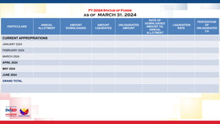 DEPARTMENT OF EDUCATION
DEPARTMENT OF EDUCATION 47
FY 2024 Status of Funds
as of MARCH 31, 2024
PARTICULARS
ANNUAL
ALLOTMENT
AMOUNT
DOWNLOADED
AMOUNT
LIQUIDATED
UNLIQUIDATED
AMOUNT
RATE OF
DOWNLOADED
AMOUNT VS.
ANNUAL
ALLOTMENT
LIQUIDATION
RATE
PERCENTAGE
OF
UNLIQUIDATED
CA
CURRENT APPROPRIATIONS
JANUARY 2024
FEBRUARY 2024
MARCH 2024
APRIL 2024
MAY 2024
JUNE 2024
GRAND TOTAL
 