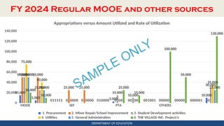DEPARTMENT OF EDUCATION
FY 2024 Regular MOOE and other sources
MOOE SEF PTA OTHERS
0
20,000
40,000
60,000
80,000
100,000
120,000
140,000
15,000
5,000
0 0 0 0 3,000 0 0 0 0 0
10,000
50,000 50,000
1
25,000 25,000
1 0 0 0 0 0 0 0
50,000
25,000
1 0 0 0
15,000
10,000
1 0 0 0
30,000
75,000
40,000
1 0 0 0 0 0 0 0 0 0
35,000
50,000
25,000
1 0 0 0 0 0 0 0 0 0
25,000
20,000
10,000
1 0 0 0
25,000
15,000
1
100,000
50,000
1
130,000
Appropriations versus Amount Utilized and Rate of Utilization
1. Procurement 2. Minor Repair/School Improvement 3. Student Development activities
4. Utilities 5. General Administration 6. THE VILLAGE INC. Project/s
SAMPLE ONLY
 