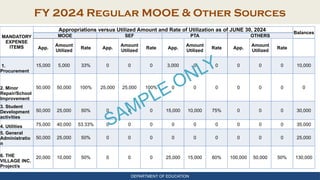 DEPARTMENT OF EDUCATION
FY 2024 Regular MOOE & Other Sources
MANDATORY
EXPENSE
ITEMS
Appropriations versus Utilized Amount and Rate of Utilization as of JUNE 30, 2024
Balances
MOOE SEF PTA OTHERS
App.
Amount
Utilized
Rate App.
Amount
Utilized
Rate App.
Amount
Utilized
Rate App.
Amount
Utilized
Rate
1.
Procurement
15,000 5,000 33% 0 0 0 3,000 0 0 0 0 0 10,000
2. Minor
Repair/School
Improvement
50,000 50,000 100% 25,000 25,000 100% 0 0 0 0 0 0 0
3. Student
Development
activities
50,000 25,000 50% 0 0 0 15,000 10,000 75% 0 0 0 30,000
4. Utilities 75,000 40,000 53.33% 0 0 0 0 0 0 0 0 0 35,000
5. General
Administratio
n
50,000 25,000 50% 0 0 0 0 0 0 0 0 0 25,000
6. THE
VILLAGE INC.
Project/s
20,000 10,000 50% 0 0 0 25,000 15,000 60% 100,000 50,000 50% 130,000
SAMPLE ONLY
 