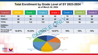 Disaggregation Kinder Grade 1 Grade 2 Grade 3 Grade 4 Grade 5 Grade 6
Total Enrollment by Grade Level of SY 2023-2024
as of March 30, 2024
MALE 50 65 60 50 75 50 55
FEMALE 45 50 55 45 60 40 50
TOTAL 95 115 115 95 135 90 105
OVERALL
TOTAL 750
Percentage of
Enrolment 12.67% 15.33% 15.33% 12.67% 18% 12% 14%
Kinder; 0.1267;
13%
Grade 1; 0.1533;
15%
Grade 2; 0.1533;
15%
Grade 3; 0.1267; 13%
Grade 4; 0.18;
18%
Grade 5; 0.12;
12%
Grade 6; 0.14;
14%
SAMPLE ONLY
 