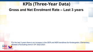 KPIs (Three-Year Data)
Gross and Net Enrolment Rate – Last 3 years
For the last 3 years there is an increase in the GER and NER trendlines for Kindergarten, Elementary,
showed a fluctuating trend in SY 2022-2023
 