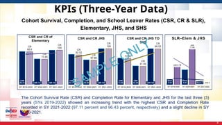 KPIs (Three-Year Data)
8
Cohort Survival, Completion, and School Leaver Rates (CSR, CR & SLR),
Elementary, JHS, and SHS
SAMPLE ONLY
 