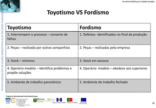 Os melhores RUMOS para os Cidadãos da Região

Toyotismo VS Fordismo
Toyotismo

Fordismo

1. Interrompem o processo – conserto de
falhas

1. Defeitos- identificados no final da produção

2. Peças – realizada por outras companhias

2. Peças – realizadas pela empresa

3. Stock – mínimos

3. Stock em excesso

4. Operário modelo – identifica problemas e
propõe soluções

4. Operário- modelo – obedece aos superiores

5. Ambiente de trabalho panorâmico

5. Ambiente de trabalho fechado

Projecto co-financiado pelo Fundo Social Europeu
ÁREAS DE EDUCAÇÃO E FORMAÇÃO
- 342 - Marketing e publicidade
- 344 - Contabilidade e fiscalidade
- 345 - Gestão e administração
- 811 - Hotelaria e restauração
- 812 - Turismo e lazer
- 146 - Formação de professores e formadores
de áreas tecnológicas

REGIÃO AUTÓNOMA DA MADEIRA

REPÚBLICA PORTUGUESA

UNIÃO EUROPEIA
Fundo Social Europeu

30

 