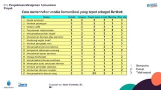 01 | Pengelolaan Manajemen Komunikasi
Píoyek
1. Sempuína
2. Cukup
3. Tidak sesuai
Copyíight by: Iíwan Yunianto, Sľ,
M ľ
 