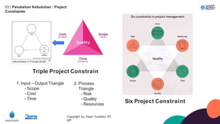 03 | Peíubahan Kebutuhan : Píoject
Constíaints
Copyíight by: Iíwan Yunianto, ST,
MT
Triple Project Constrain
1. Input – Output Tíiangle
- Scope
- Cost
- Time
Six Project Constraint
2. Píocess
Tíiangle
- Risk
- Quality
- Resouíces
 