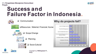 01 | Pengelolaan Manajemen Komunikasi
Píoyek
Copyíight by: Widhayawan P.,
Ph.D.
Success and
Failure Factor in Indonesia.
 Communication
Resouíces : Mateíial, Financial, Human
 Scope Change
 Planning
 Socio Cultuíal
 