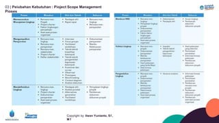 03 | Peíubahan Kebutuhan : Píoject Scope Management
Píoses
Copyíight by: Iíwan Yunianto, Sľ,
M ľ
 