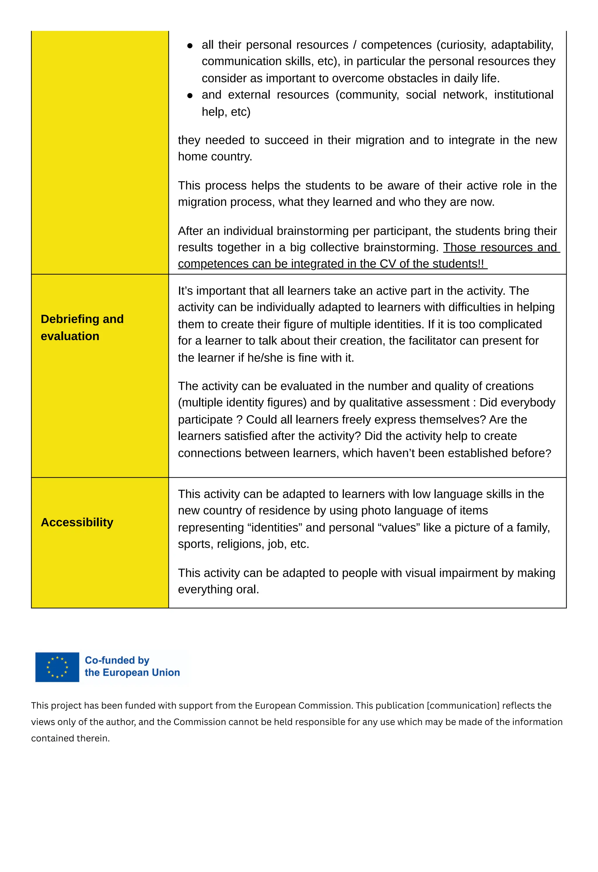 This project has been funded with support from the European Commission. This publication [communication] reflects the
views only of the author, and the Commission cannot be held responsible for any use which may be made of the information
contained therein.
they needed to succeed in their migration and to integrate in the new
home country.
This process helps the students to be aware of their active role in the
migration process, what they learned and who they are now.
After an individual brainstorming per participant, the students bring their
results together in a big collective brainstorming. Those resources and
competences can be integrated in the CV of the students!!
all their personal resources / competences (curiosity, adaptability,
communication skills, etc), in particular the personal resources they
consider as important to overcome obstacles in daily life.
and external resources (community, social network, institutional
help, etc)
Debriefing and
evaluation
It’s important that all learners take an active part in the activity. The
activity can be individually adapted to learners with difficulties in helping
them to create their figure of multiple identities. If it is too complicated
for a learner to talk about their creation, the facilitator can present for
the learner if he/she is fine with it.
The activity can be evaluated in the number and quality of creations
(multiple identity figures) and by qualitative assessment : Did everybody
participate ? Could all learners freely express themselves? Are the
learners satisfied after the activity? Did the activity help to create
connections between learners, which haven’t been established before?
Accessibility
This activity can be adapted to learners with low language skills in the
new country of residence by using photo language of items
representing “identities” and personal “values” like a picture of a family,
sports, religions, job, etc.
This activity can be adapted to people with visual impairment by making
everything oral.
 