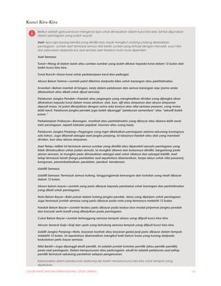 [TAJUK RANCANGAN PERNIAGAAN]- [PILIH TARIKH] 16
Kunci Kira-Kira
Berikut adalah garis panduan mengenai apa untuk dimasukkan dalam kunci kira-kira: (Untuk digunakan
dalam perniagaan yang sudah wujud)
Aset: Apa saja barang bernilai yang dimiliki atau layak mengikut undang-undang disebabkan
perniagaan. Jumlah aset termasuk semua nilai bersih; jumlah yang terhasil dengan menolak susut nilai
dan pelunasan daripada kos asal semasa aset tersebut mula-mula diperolehi.
Aset Semasa:
Tunai—Wang di dalam bank atau sumber-sumber yang boleh ditukar kepada tunai dalam 12 bulan dari
tarikh kunci kira-kira.
Tunai Runcit—Dana tunai untuk perbelanjaan kecil dan pelbagai.
Akaun Belum Terima—Jumlah patut diterima daripada klien untuk barangan atau perkhidmatan.
Inventori—Bahan mentah di tangan, kerja dalam pelaksaan dan semua barangan siap (sama anda
dikeluarkan atau dibeli untuk dijual semula).
Pelaburan Jangka Pendek—Faedah atau pegangan yang menghasilkan dividen yang dijangka akan
ditukarkan kepada tunai dalam masa setahun; stok, bon, sijil atau simpanan dan akaun simpanan
deposit masa. Ini patut ditunjukkan dengan sama ada kosnya atau nilai semasa pasaran, yang mana
lebih kecil. Pelaburan jangka pendek juga boleh dipanggil “pelaburan sementara” atau “sekuriti boleh
pasar.”
Perbelanjaan Prabayar—Barangan, manfaat atau perkhidmatan yang dibayar atau disewa lebih awal
oleh perniagaan, seperti bekalan pejabat, insurans atau ruang kerja.
Pelaburan Jangka Panjang—Pegangan yang ingin dikekalkan perniagaan selama sekurang-kurangnya
satu tahun. Juga dikenali sebagai aset jangka panjang, ini biasanya faedah atau stok yang memberi
dividen, bon atau akaun simpanan.
Aset Tetap—Istilah ini termasuk semua sumber yang dimiliki atau diperolehi sesuatu perniagaan yang
tidak dimaksudkan untuk jualan semula. Ia mungkin disewa dan bukannya dimiliki, bergantung pada
aturan sewaan, ia mungkin perlu dimasukkan sebagai aset untuk nilainya dan sebagai liabiliti. Aset
tetap termasuk tanah (harga pembelian asal sepatutnya disenaraikan, tanpa elaun untuk nilai pasaran),
bangunan, penambahbaikan, peralatan, perabot, kenderaan.
Liabiliti Semasa:
Liabiliti Semasa: Termasuk semua hutang, tanggungjawab kewangan dan tuntutan yang mesti dibayar
dalam 12 bulan.
Akaun belum bayar—Jumlah yang perlu dibayar kepada pembekal untuk barangan dan perkhidmatan
yang dibeli untuk perniagaan.
Nota Belum Bayar—Baki pokok dalam hutang jangka pendek, dana yang dipinjam untuk perniagaan.
Juga termasuk jumlah semasa yang perlu dibayar pada nota yang termanya melebihi 12 bulan.
Faedah Belum Bayar—Jumlah terakru perlu dibayar pada kedua-dua modal pinjaman jangka pendak
dan banyak serta kredit yang dilanjutkan pada perniagaan.
Cukai Belum Bayar—Jumlah tertanggung semasa tempoh akaun yang diliputi kunci kira-kira.
Akruan Senarai Gaji—Gaji dan upah yang terhutang semasa tempoh yang diliputi kunci kira-kira.
Liabliti Jangka Panjang—Nota, bayaran kontrak atau bayaran gadai janji perlu dibayar dalam tempoh
melebihi 12 bulan. Ini sepatutnya disenaraikan mengikut baki belum lunas yang kurang daripada
kedudukan perlu bayar semasa.
Nilai Bersih—Juga dipanggil ekuiti pemilik. Ini adalah jumlah tuntutan pemilik (atau pemilik-pemilik)
pada aset peniagaan. Dalam kempunyaan atau perkongsian, ekuiti ini adalah pelaburan asal setiap
pemilik termasuk sebarang perolehan selepas pengeluaran.
Kebanyakan sistem perakaunan berkomputer boleh menjana kunci kira-kira untuk tempoh yang
diperlukan.
 