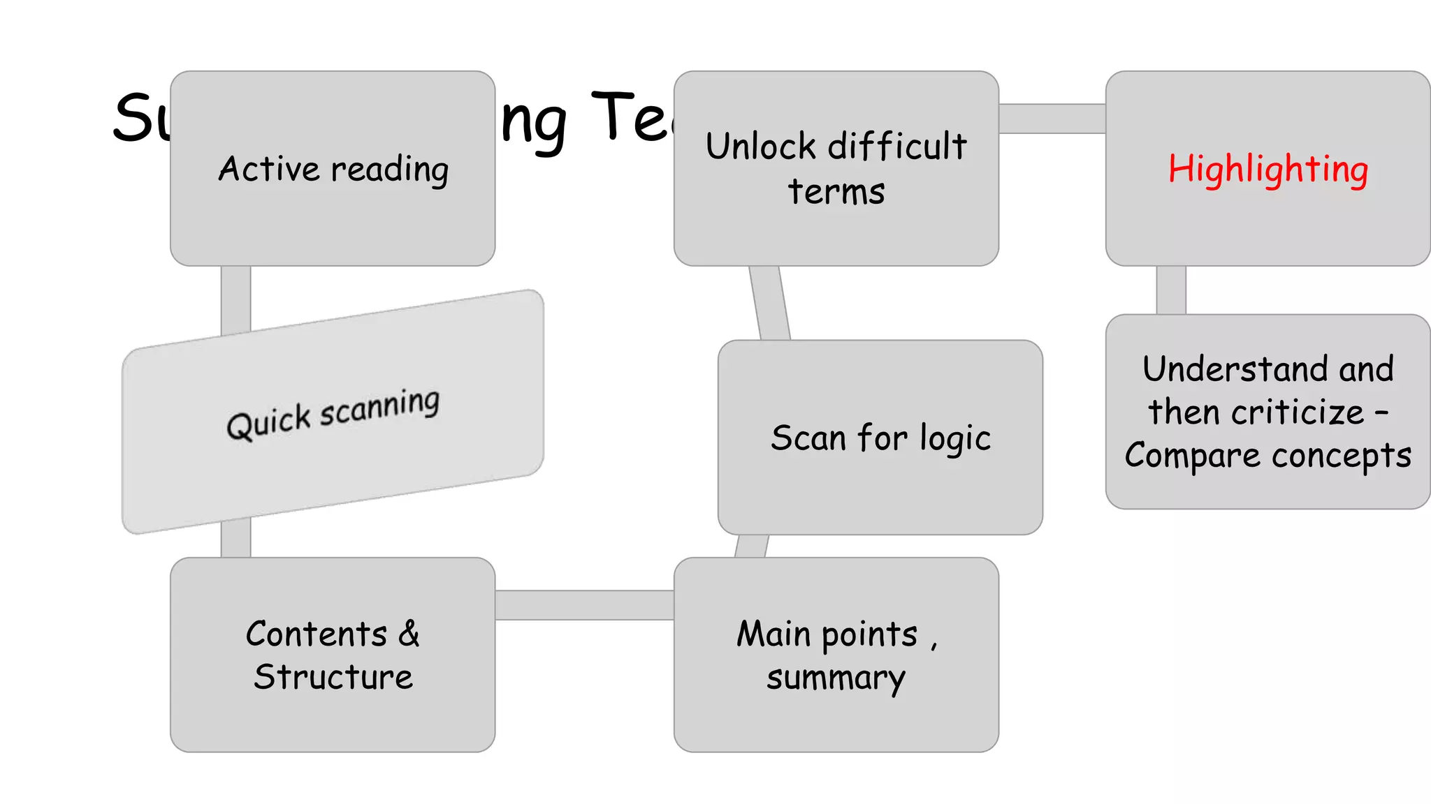 Super studying Techniques
Active reading
Contents &
Structure
Main points ,
summary
Scan for logic
Unlock difficult
terms
Highlighting
Understand and
then criticize –
Compare concepts
 