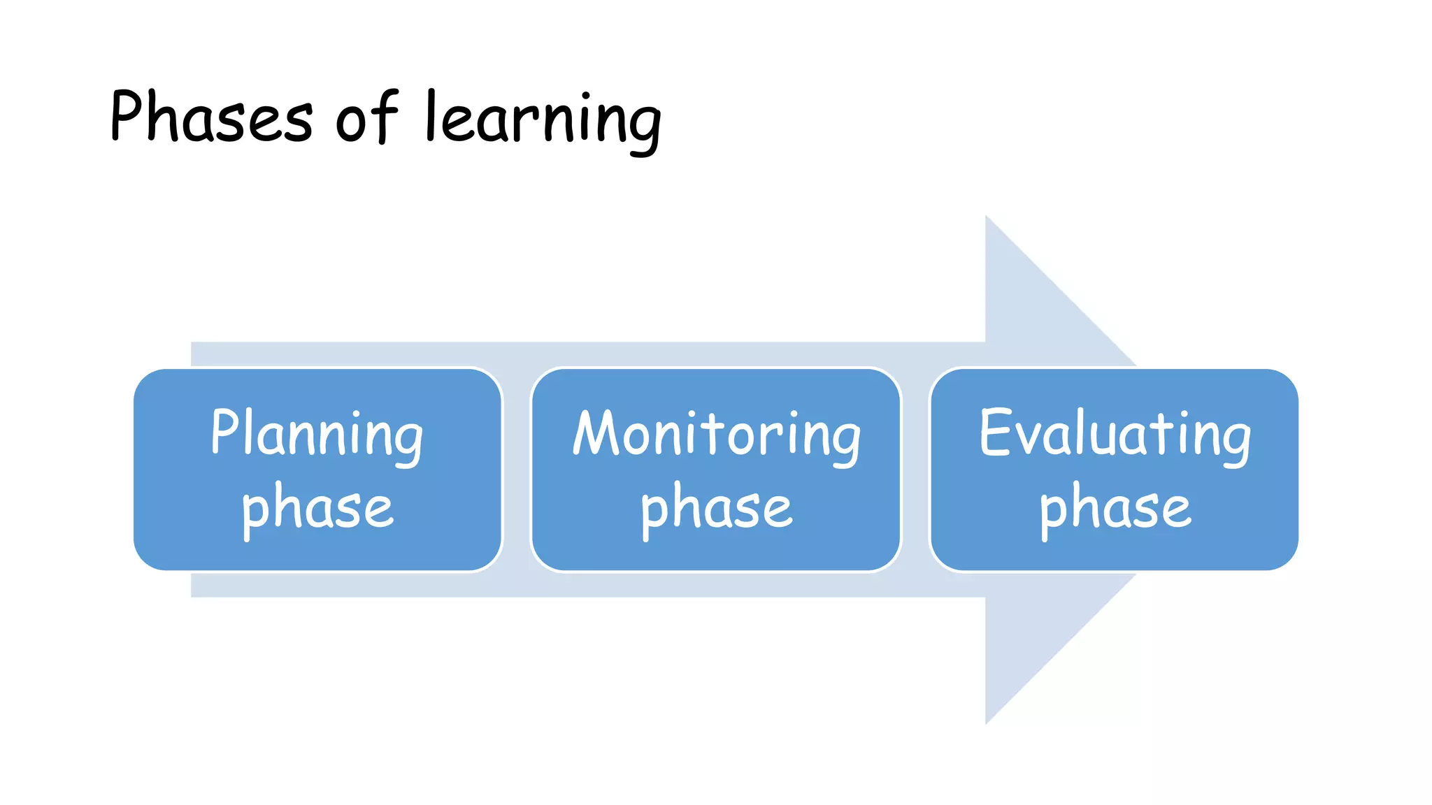 Phases of learning
Planning
phase
Monitoring
phase
Evaluating
phase
 