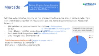 Mercado
Existem diferentes formas de mostrar
o seu mercado, nós vamos mostrar o
modelo de Dave McClure.
Mostre o tamanho potencial do seu mercado e apresente fontes externas!
ex: $512 bilhões são gastos em restaurantes por ano. Fonte: Brazilian Restaurant Association
(www…..)
- 100 milhões de pessoas comem fora todos
os dias
- Hoje ~4% das refeições são pedidas on-line
- Em 5 anos 20% dos pedidos serão on-line
- Uma refeição custa em média $12
Total do mercado disponível
Hoje: ~$50 milhões diariamente
Em 5 anos: ~$250 milhões diariamente
Valor médio do produto = $X
O mercado está crescendo 100+% por
ano.
Média Z que os consumidores gastam
por ano
Y consumidores no
mercado
Tamanho do mercado = $X * Y *
Z ano
Use gráficos para ilustrar
o que você está dizendo
 