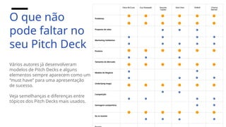 Dave McClure Guy Kawasaki Sequoia
Capital
Next View AirBnB Chance
Barnett
Problema
Proposta de valor
Marketing Validation
Produto
Tamanho do Mercado
Modelo de Negócio
Underlying magic
Competição
Vantagem competitiva
Go to market
O que não
pode faltar no
seu Pitch Deck
Vários autores já desenvolveram
modelos de Pitch Decks e alguns
elementos sempre aparecem como um
“must have” para uma apresentação
de sucesso.
Veja semelhanças e diferenças entre
tópicos dos Pitch Decks mais usados.
 